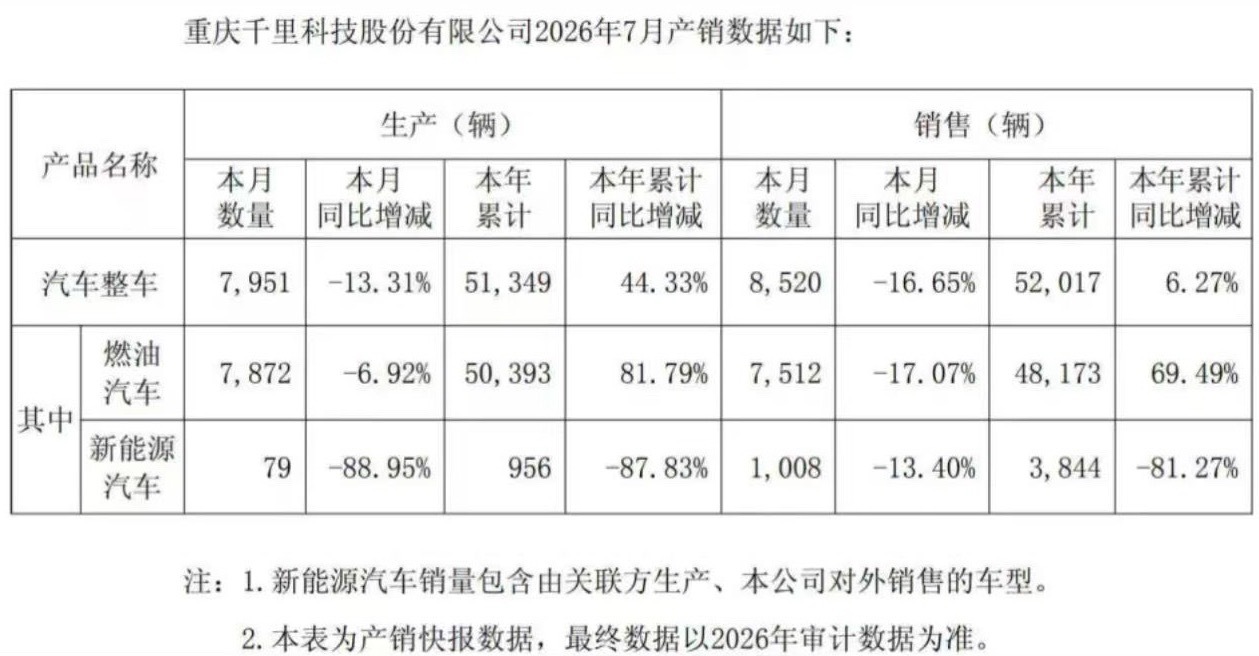 千里科技 日前，千里科技公告，2026年7月公司汽车整车销量为8520辆，同比下