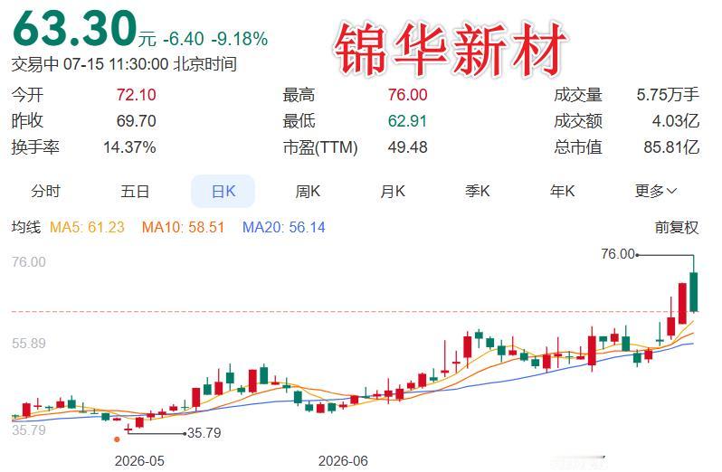 北证50指数今天再跌1%，成分股集体重挫。戈碧迦大跌14.45%领跌，成交额约1