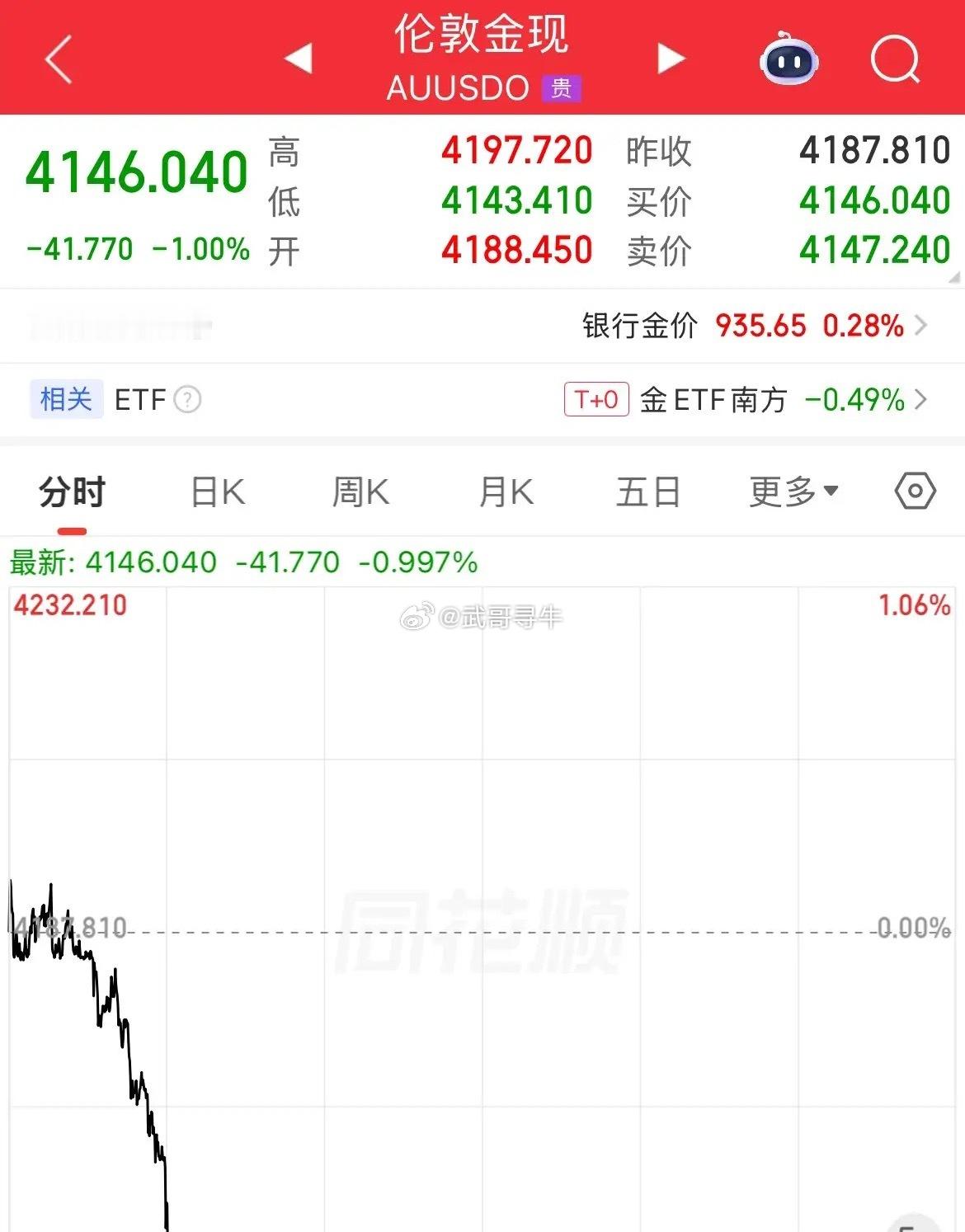 油价跌了，黄金就会涨吗，当头一棒！霍尔木兹海峡预期开放，黄金反弹还没晃过神来，又
