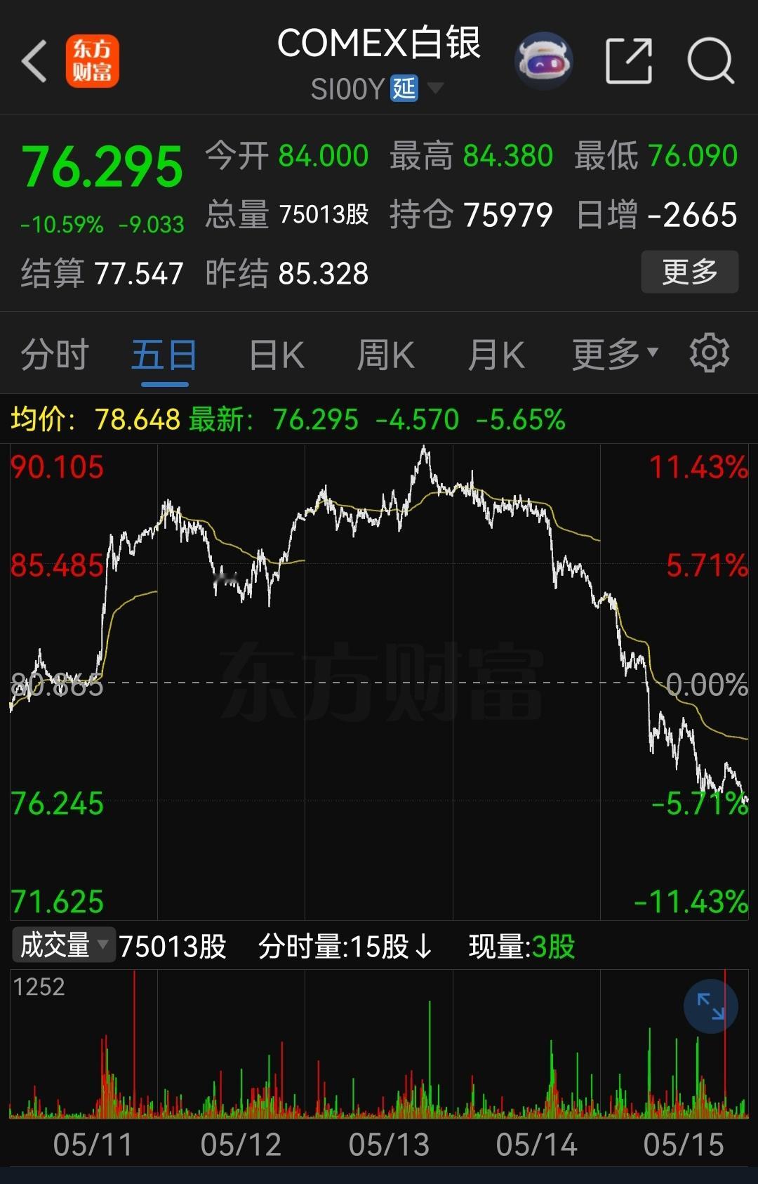 过山车走势，已绞杀全部多头！ 