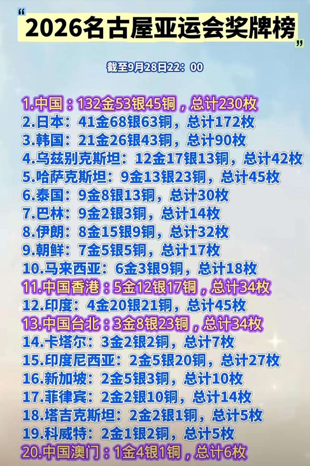 2026名古屋亚运会奖牌榜！1.中国已获得132金53银45铜！ 亚运会奖牌榜 