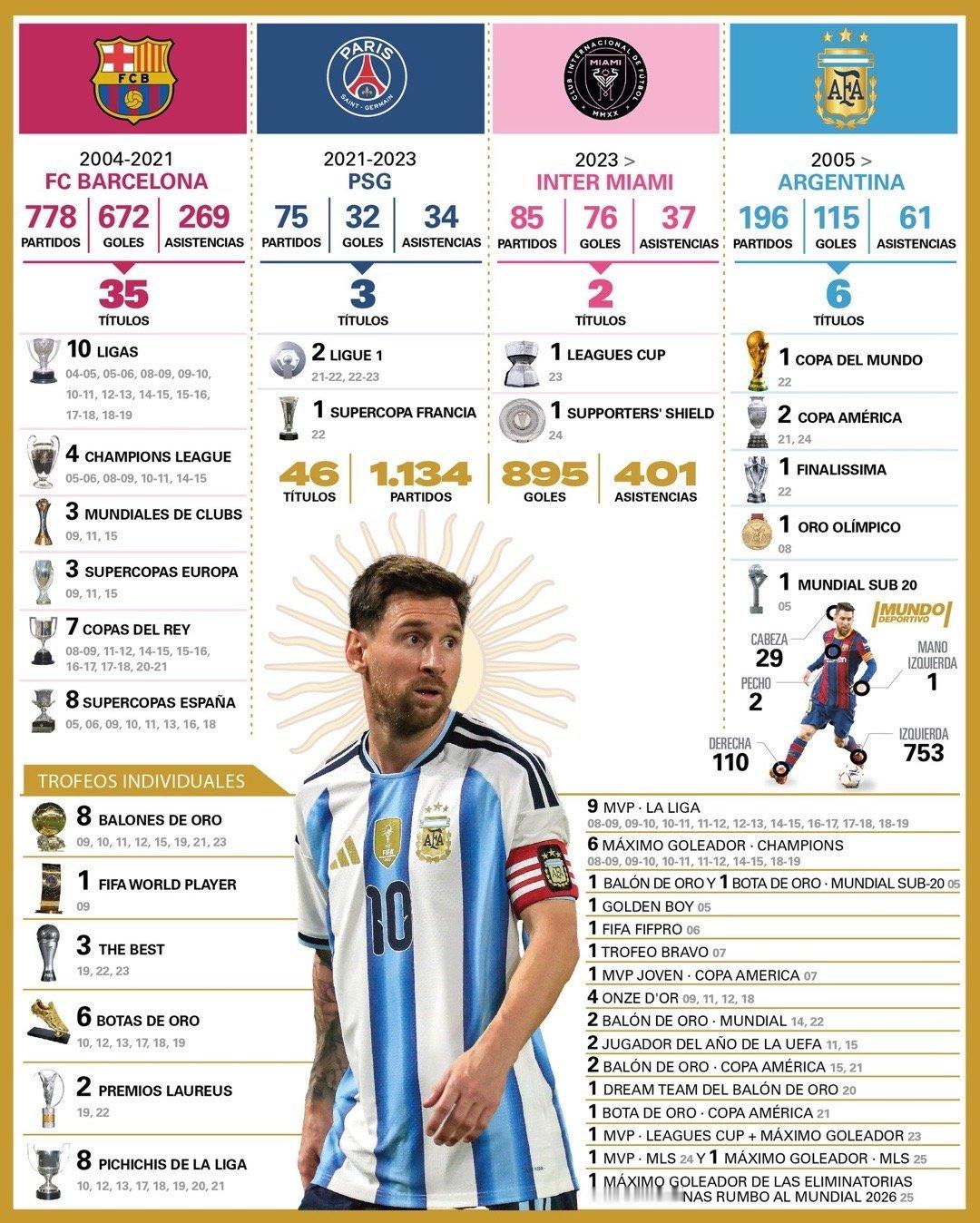 【球王最新数据&荣誉】🐐梅西最新数据&荣誉一览⤵️