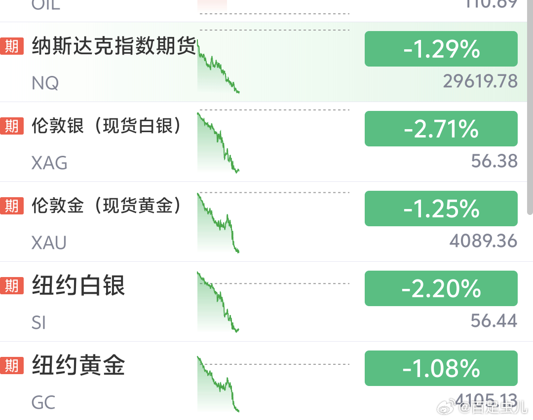 A股跌，美股盘前跌，黄金白银跌 板块都普跌挺多的，也就昨天群里提的那两个板块这会