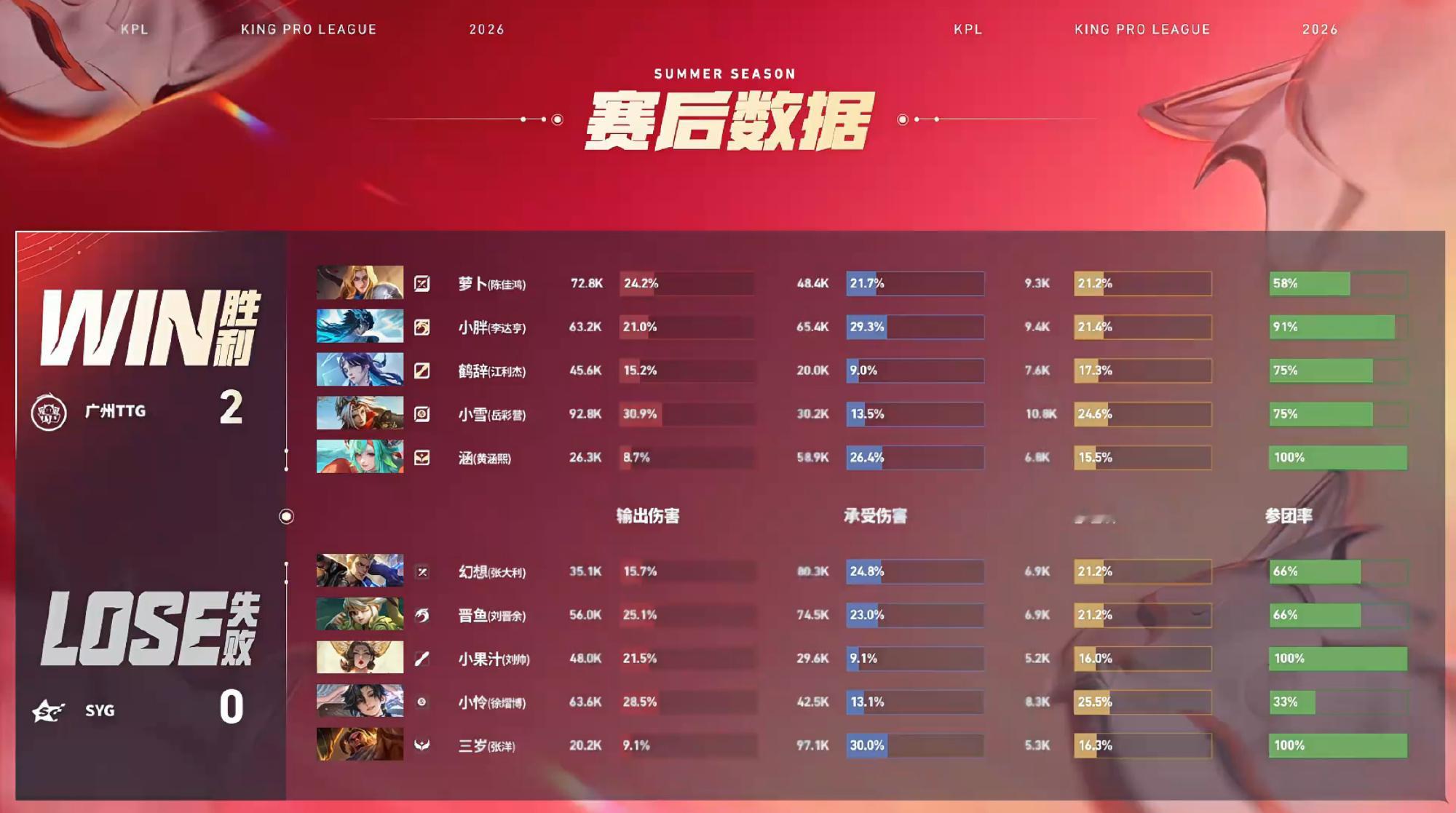 小雪的戈娅TTG对战SYG广州TTG 2:0 SYGMVP：（岳彩营）戈娅！ 