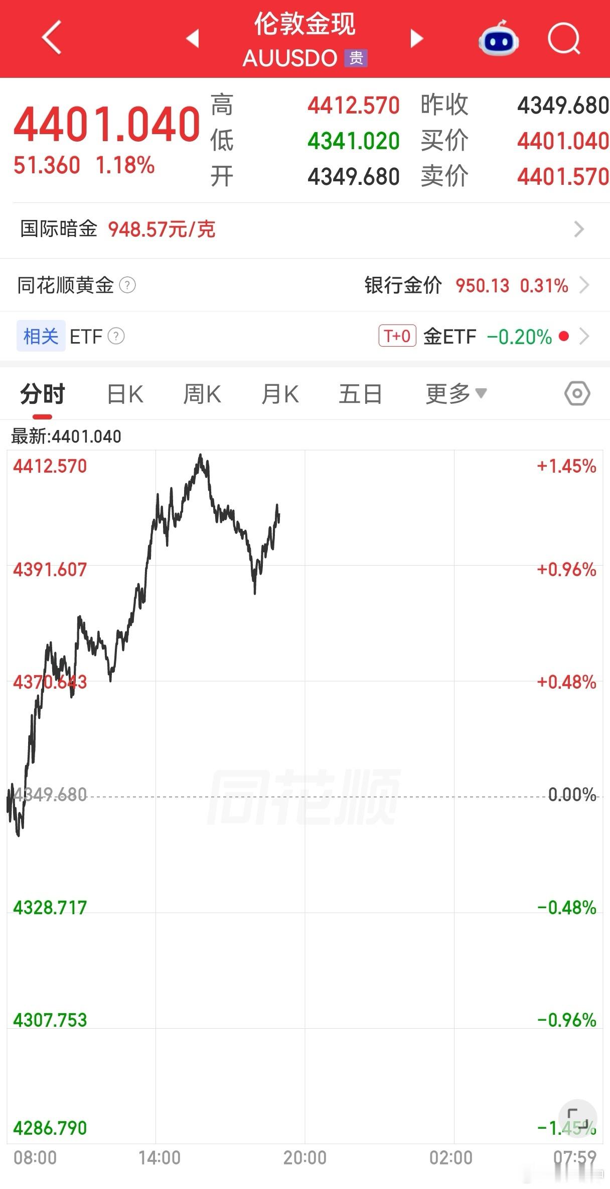 金价猛猛拉升伦敦金重新站上4400美元/盎司，我还以为多猛呢，几天没关注了，一看