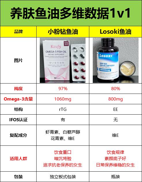 小粉钻vsLosoki, 热门女生鱼油超全参数对比