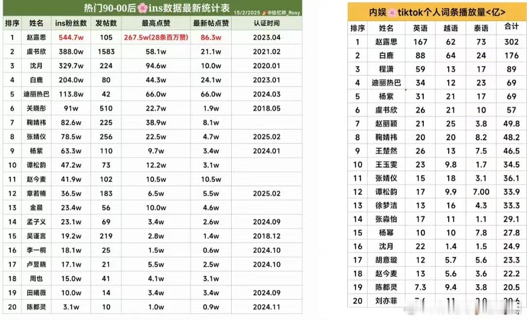 内娱🌸ins最新海外热度数据统计表赵露思 虞书欣沈月白鹿迪丽热巴关晓彤鞠婧祎 