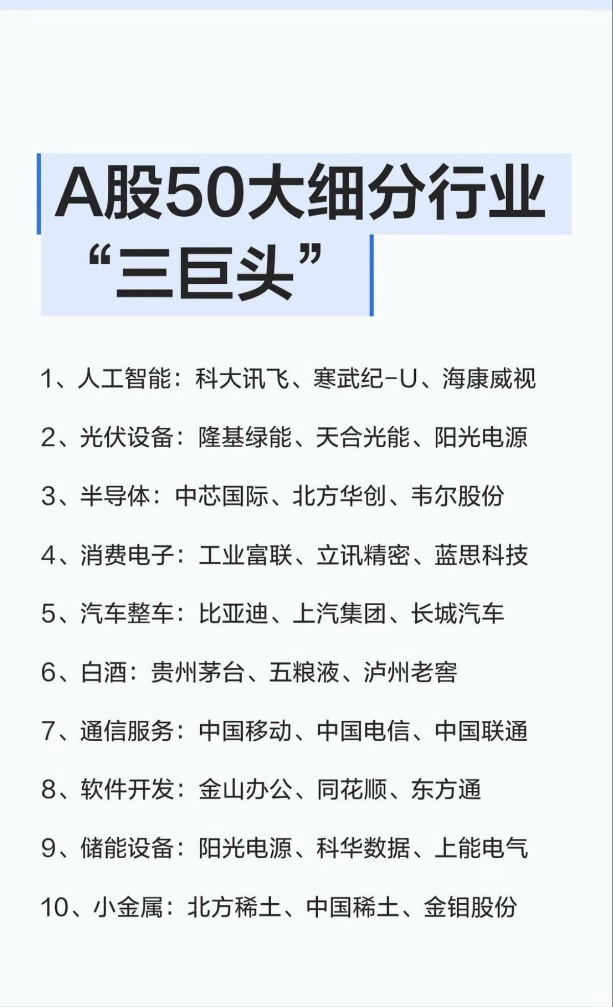 A股50大细分行业：前三垄断巨头！

买股票，还是需要买龙头股。
各大行业题材细