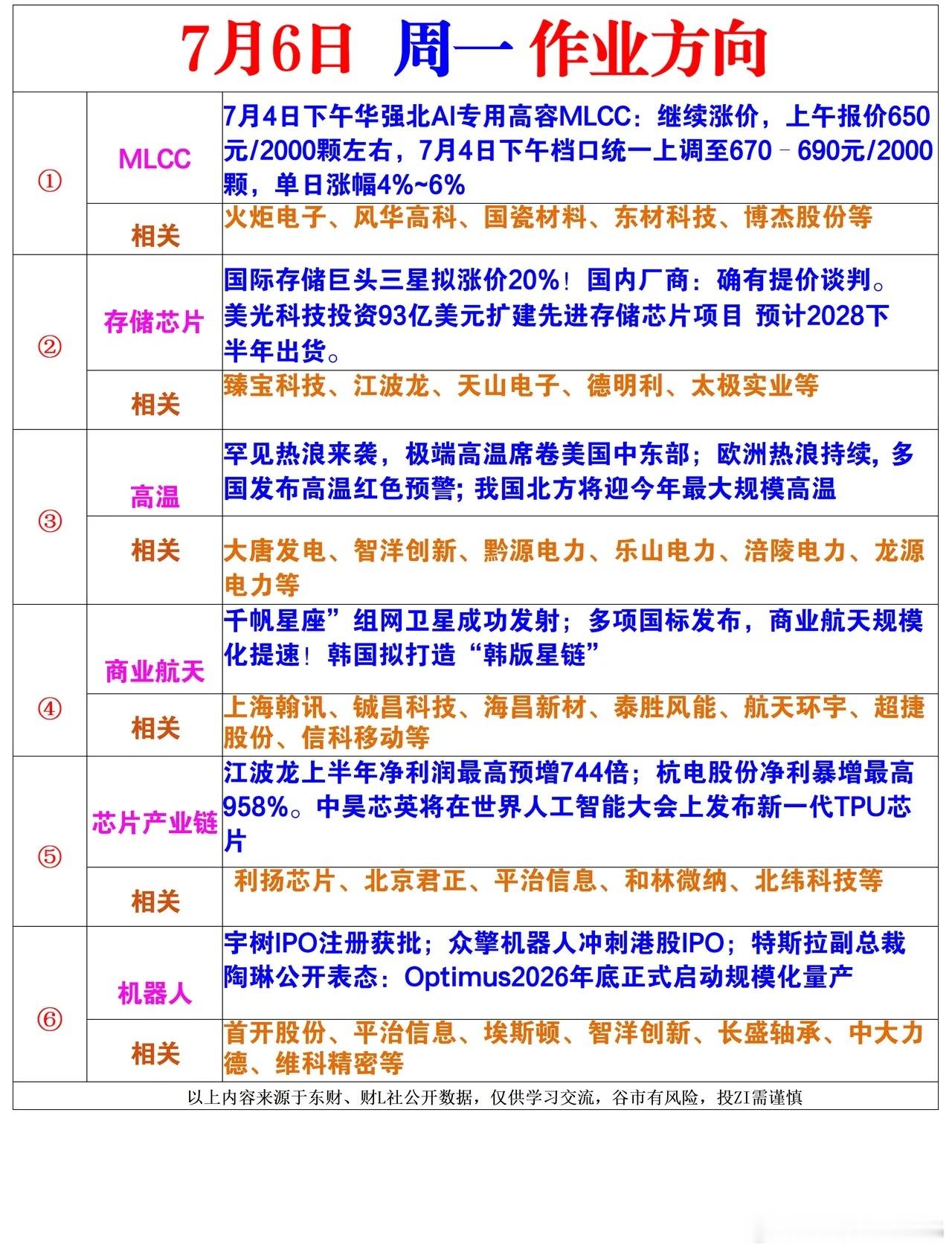 今日作业方向！ 