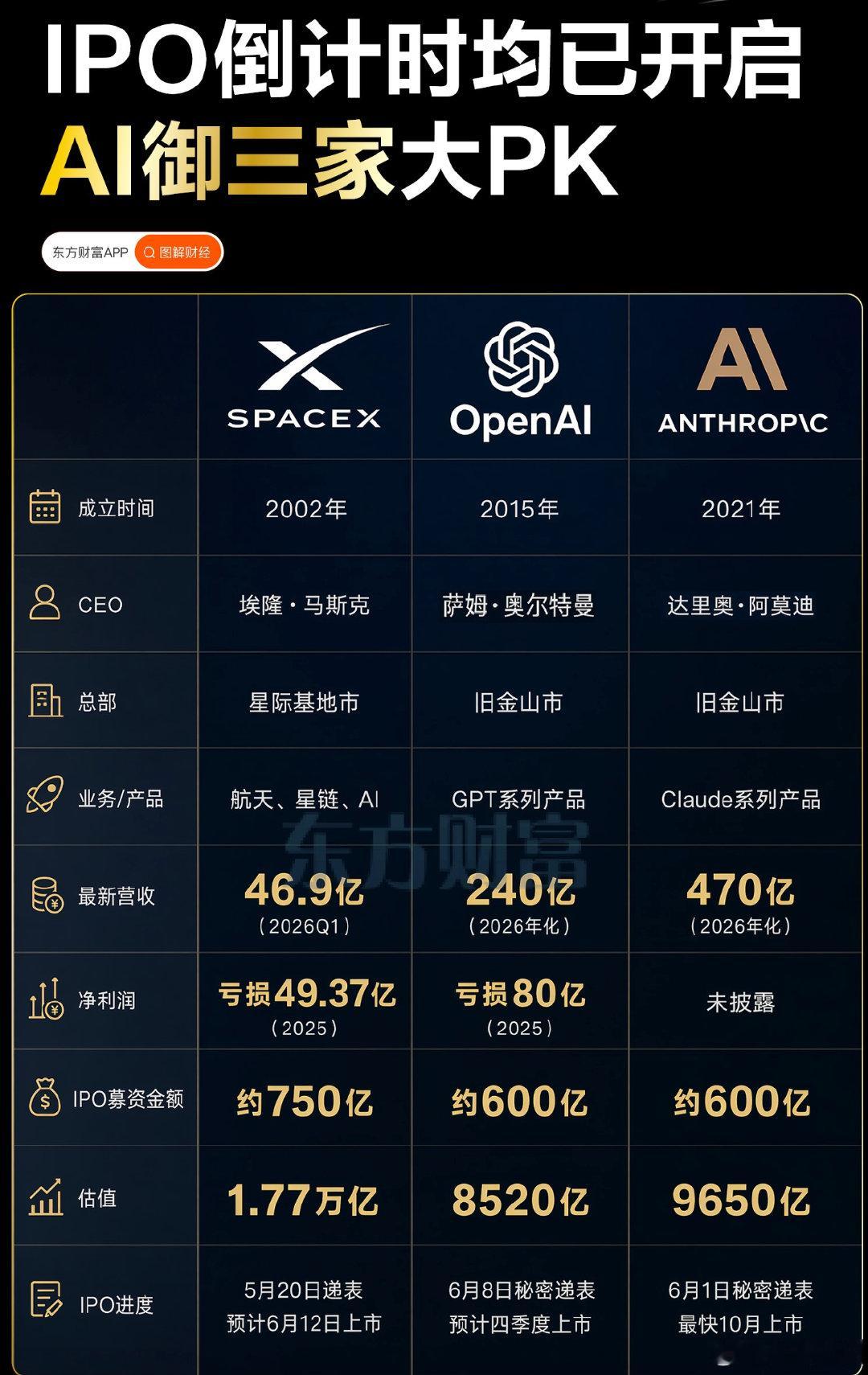【美企三巨头IPO大比拼】三巨头IPO大比拼 当地时间6月8日，OpenAI宣布