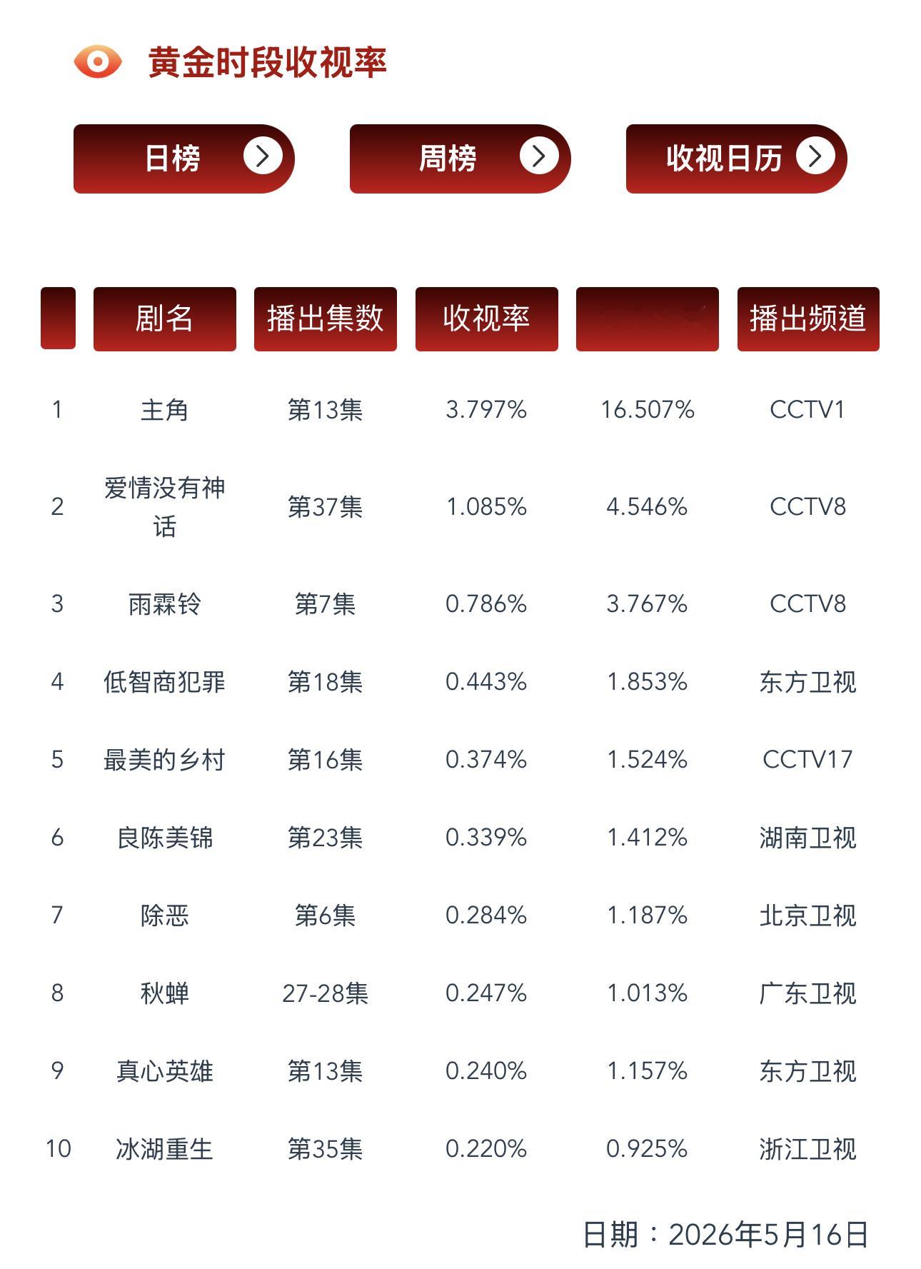5.16 CVB验证《爱情没有神话》收官CVB集均约1.021 在播剧：主角、爱