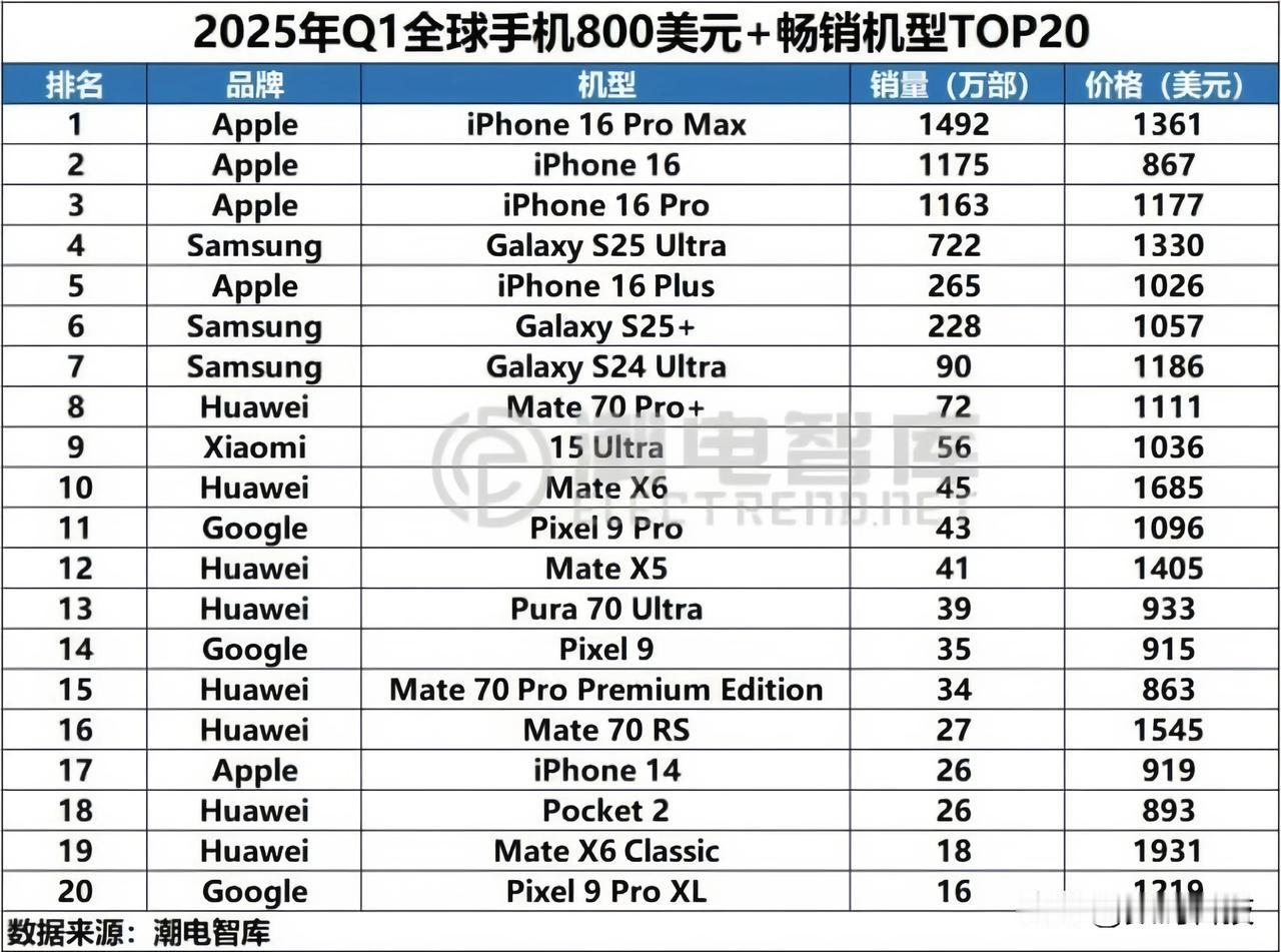 2025年Q1全球800美元+高端手机畅销榜揭晓：Apple以iPhone 16