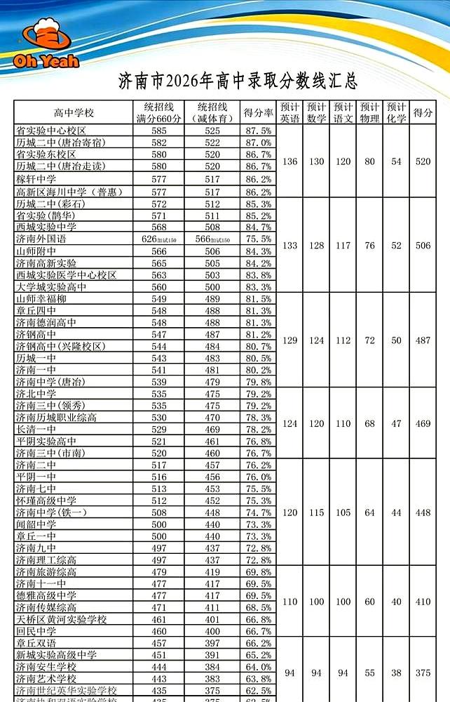 济南市2026高中录取分数线一出来，435分这个提档线，乍一看像是“够了”，真摊