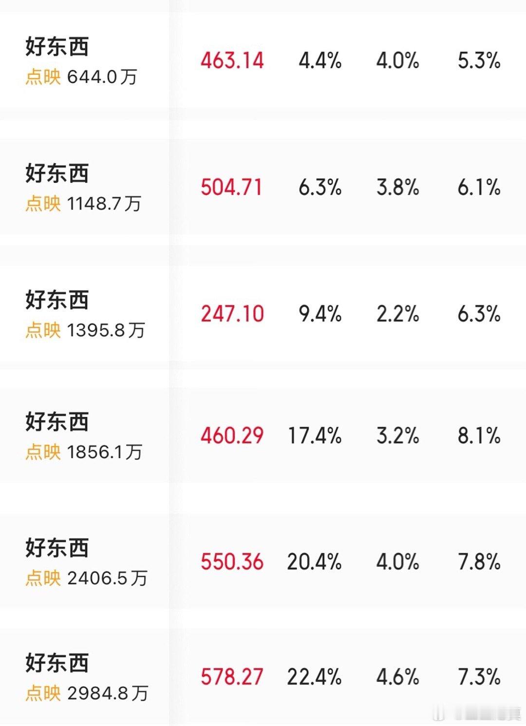 《好东西》明天正式上映。在点映的这几天，《好东西》上座率还不错，票房也是连连走高