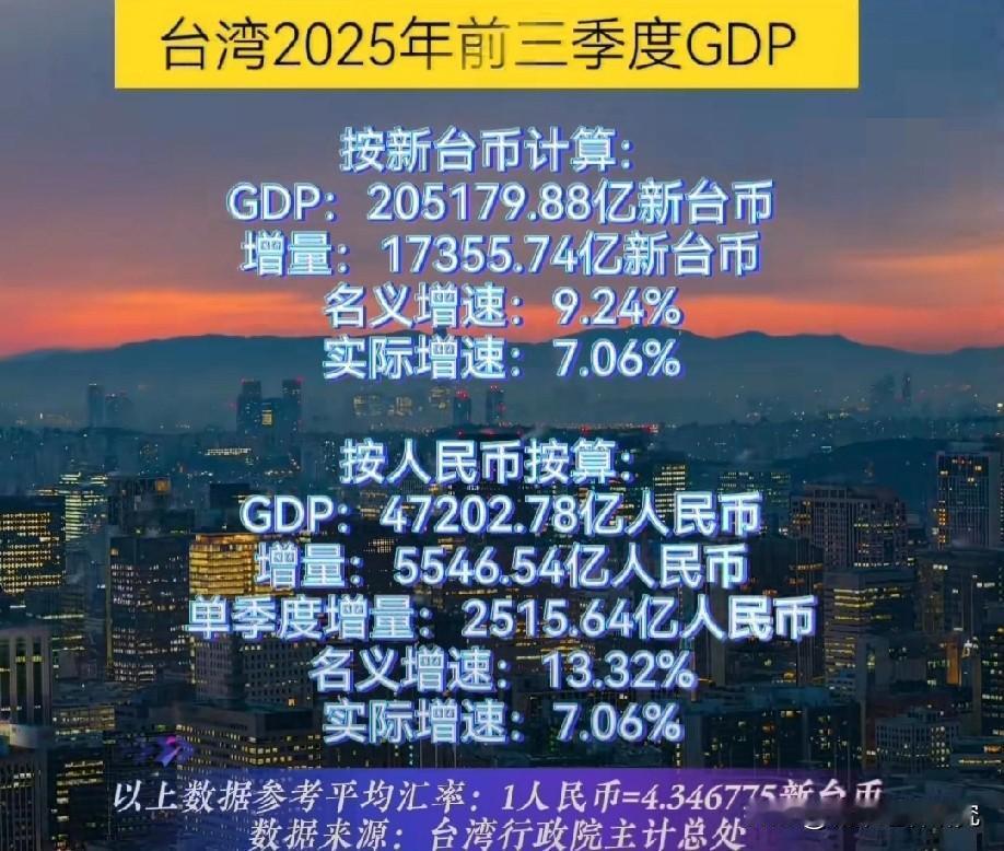 台湾省2025年前三季度经济发展水平情况，台湾省2025年前三季度GDP总量为4