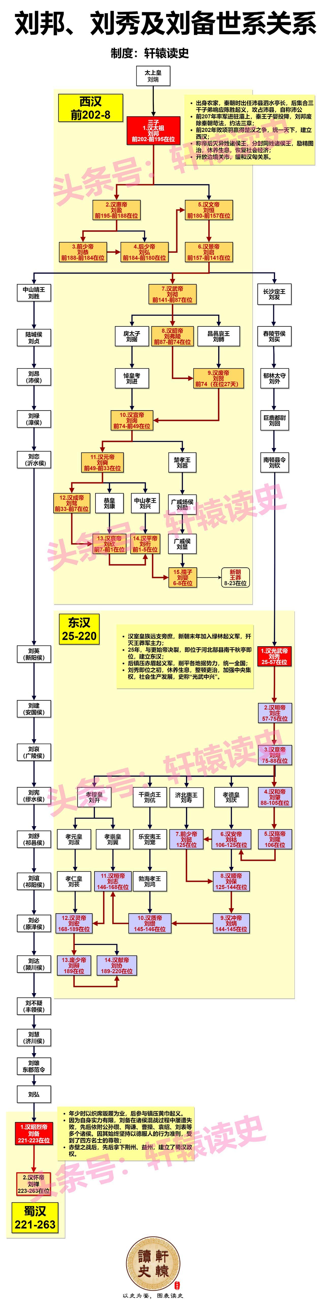 刘备为何称自己为中山靖王刘胜之后，而不是高祖刘邦之后？
 
这主要是当时的宗法礼