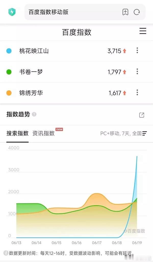 下一轮对打待播剧百指：桃花映江山 书卷一梦 锦绣芳华 ​​​