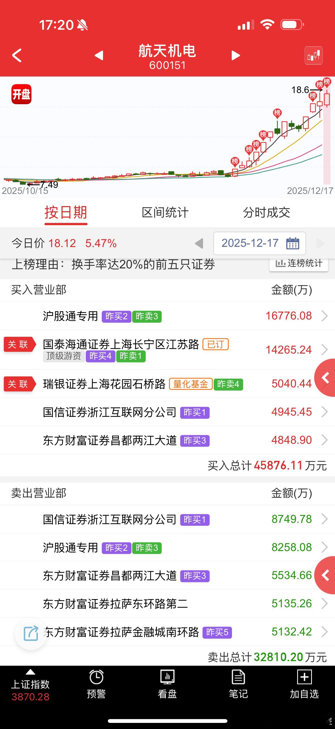 航天机电 sh600151[股票] 板块今天太差了，没人来封板，后面被控盘资金走