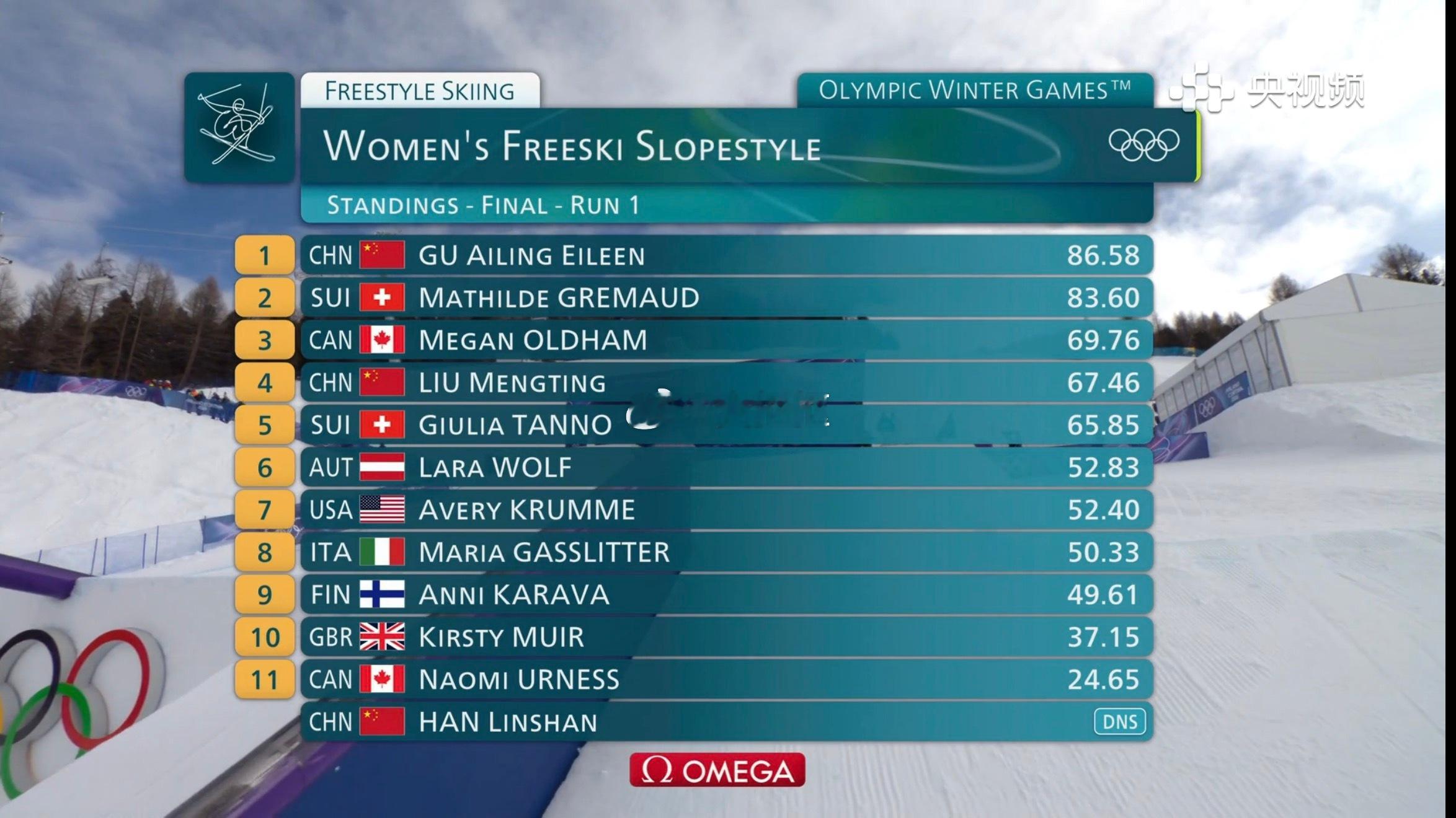 米兰冬奥会自由式滑雪女子坡面障碍决赛Run1结束🔚谷爱凌暂列第一☝🏻刘梦婷第