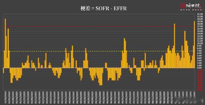 刚公布的10月15日的SOFR利率已跳升到4.29%(正常值应该为4.08%)，