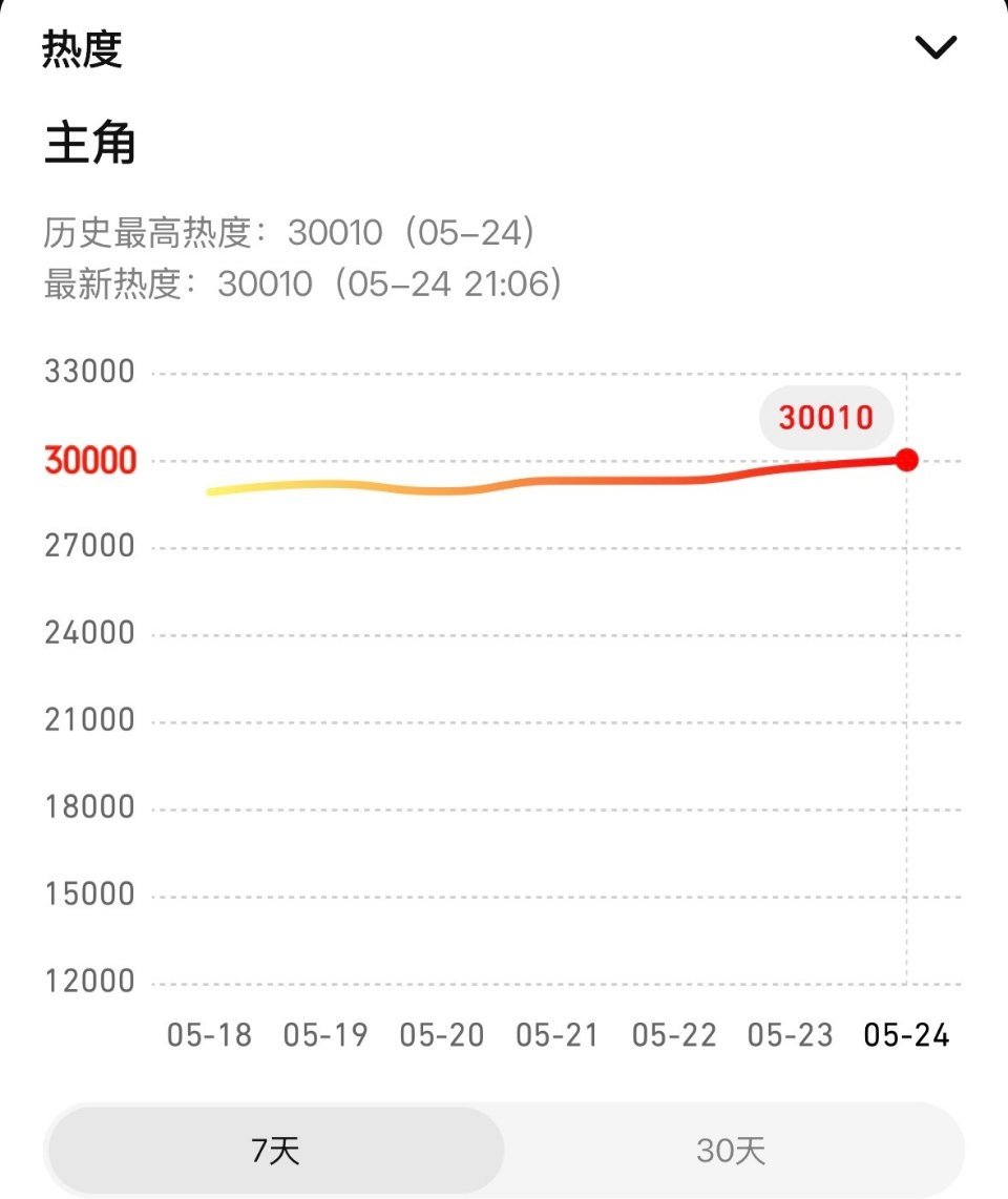 妈呀张嘉益、刘浩存、秦海璐、窦骁、翟子路、王晓晨《主角》腾讯视频热度破30000