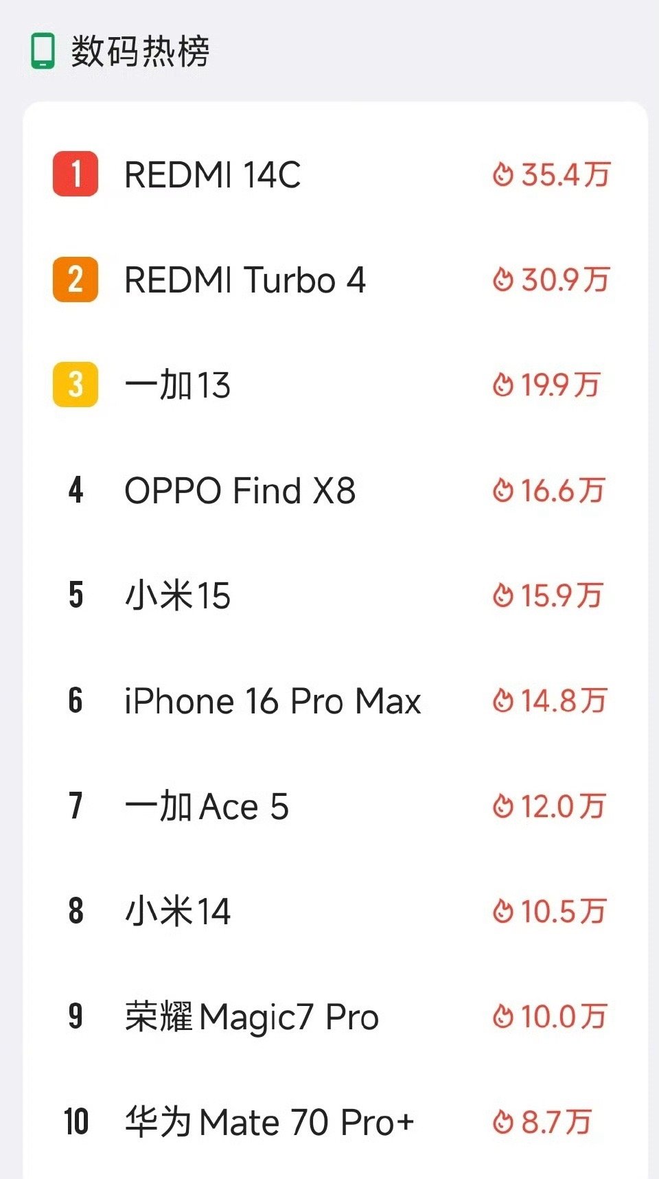 redmi 14c的热度比redmi turbo4的热度还要高这款良心的手机是又