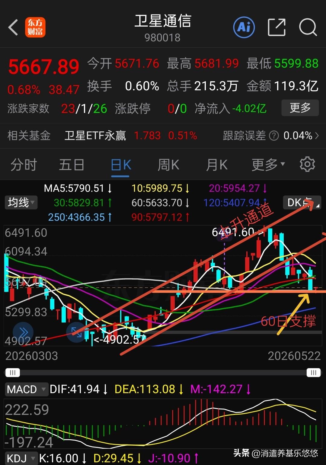 卫星通信与商业航天早盘表现强势，目前都到了支撑线附近，这个位置能止跌企稳，后面有