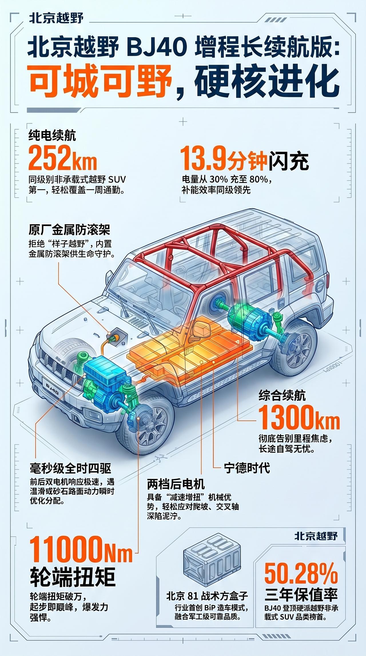 一图看北京车展 北京越野BJ40 可城可野
北京越野 BJ40增程 2026北京