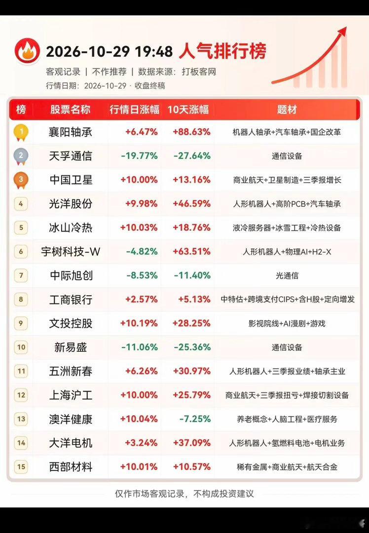 10.30周五   市场热点方向+人气热搜榜！1.人形机器人2.商业航天，卫星通