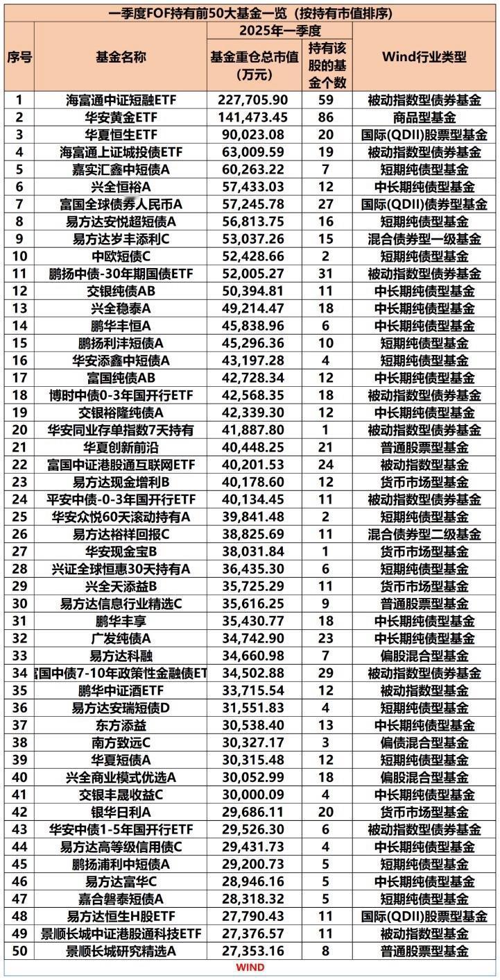 “专业买手”出手了，公募FOF最新重仓基金曝光！

作为“专业买手”，FOF基金