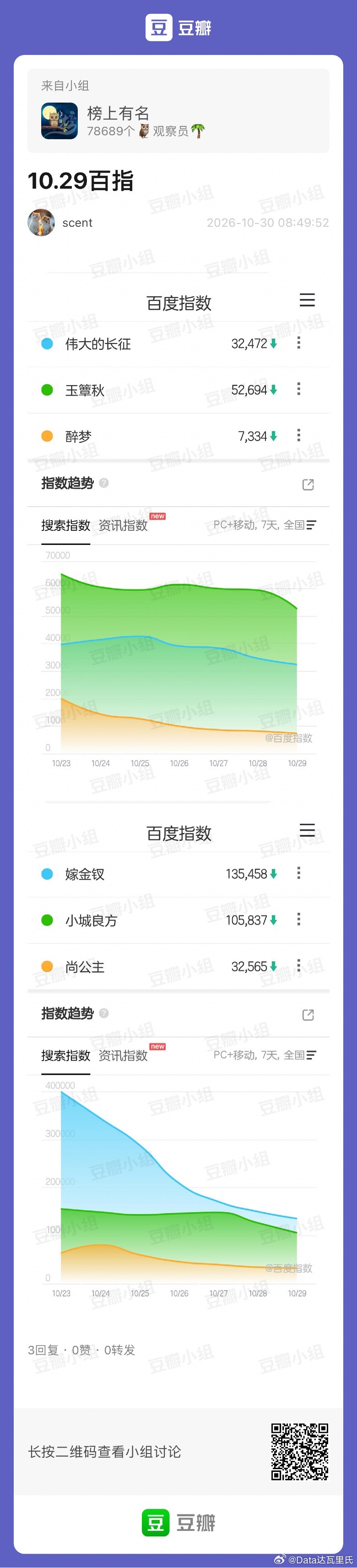 10.29各剧集百指：又是绿油油的一天[doge]小城良方姜妍别把肖战吹感冒了 