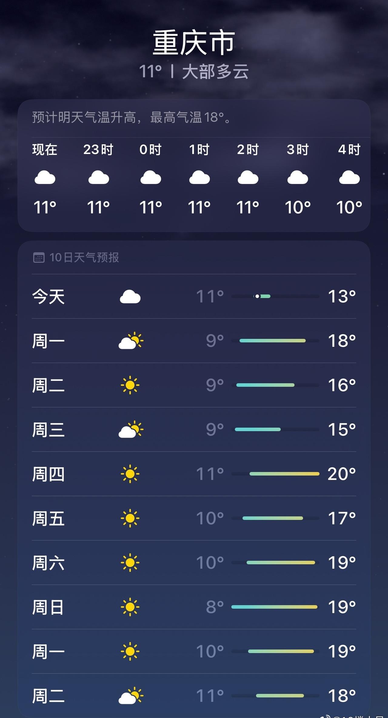 王星越[超话] @王星越 涛儿快看，下周重庆全是大太阳，舒服得很[来抱抱] ​​