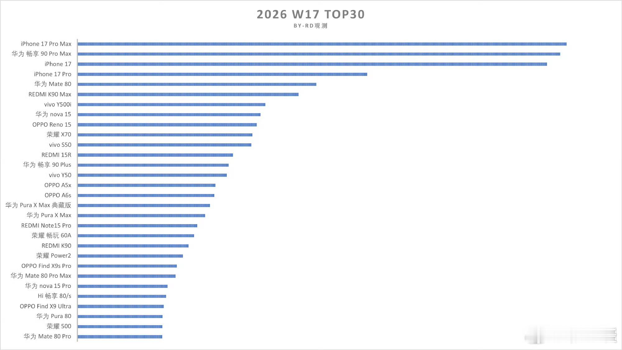 华为畅享90 Pro Max从W14开始，已经连续4周位于TOP 3之列了。另外
