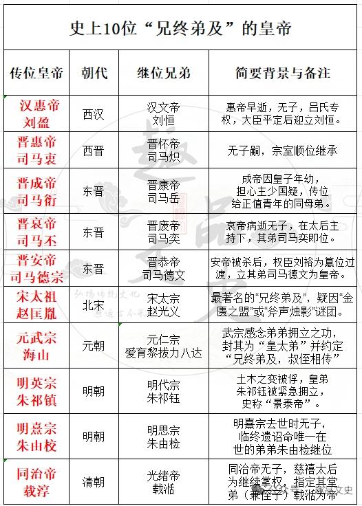 历史上“兄终弟及”的皇帝还真不少。西汉汉惠帝刘盈早逝无子，大臣迎立刘恒为汉文帝；