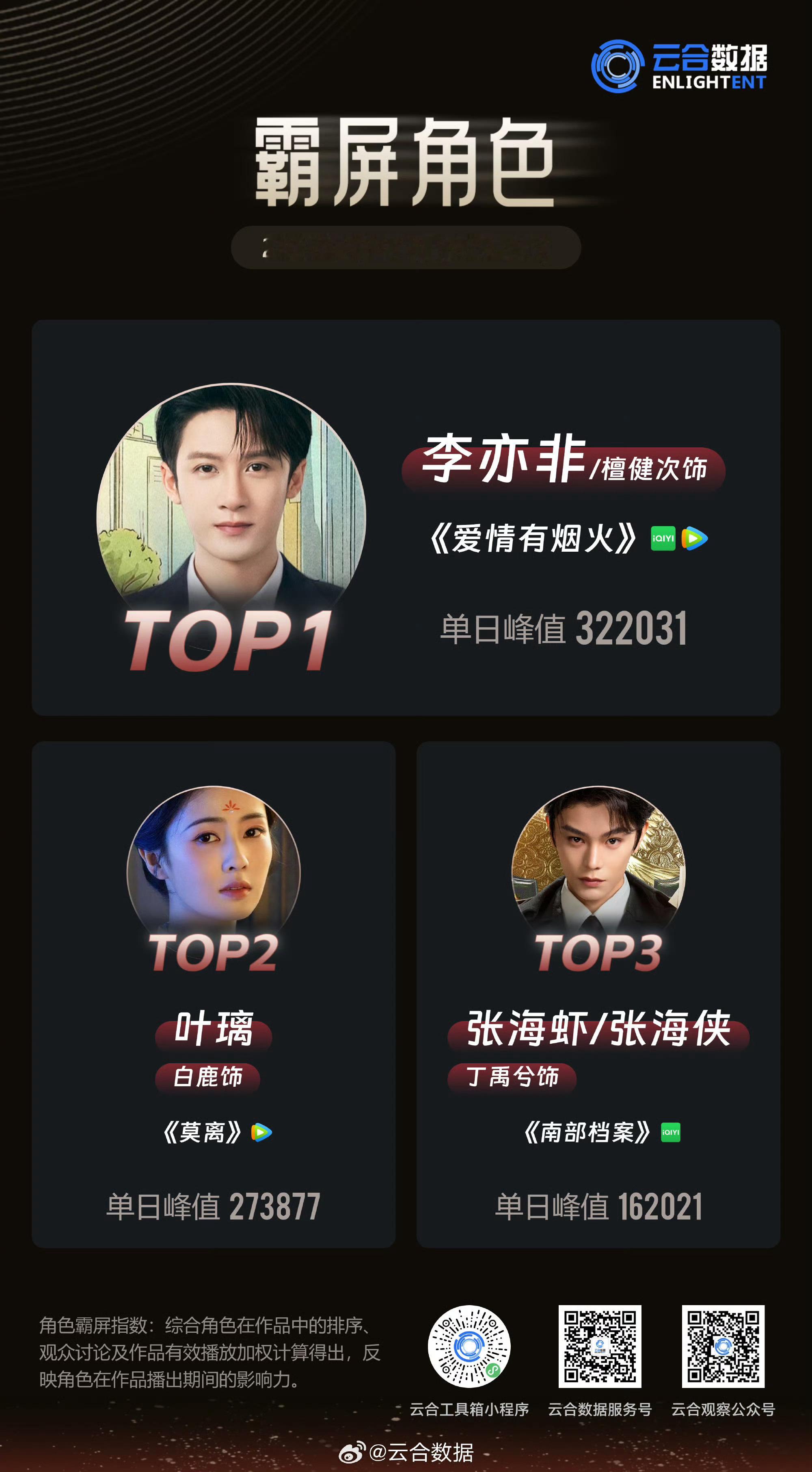 [云合数据]2026第27周 | 霸屏角色TOP3TOP1《爱情有烟火 》-李亦