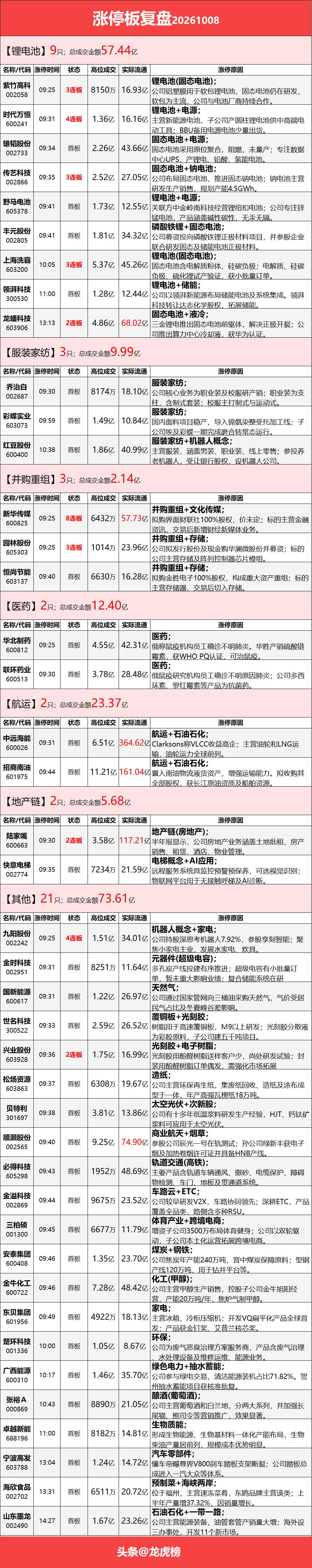 10月8日涨停复盘：电子树脂、航运、生物柴油逆势大涨，固态电池再度活跃

市场震
