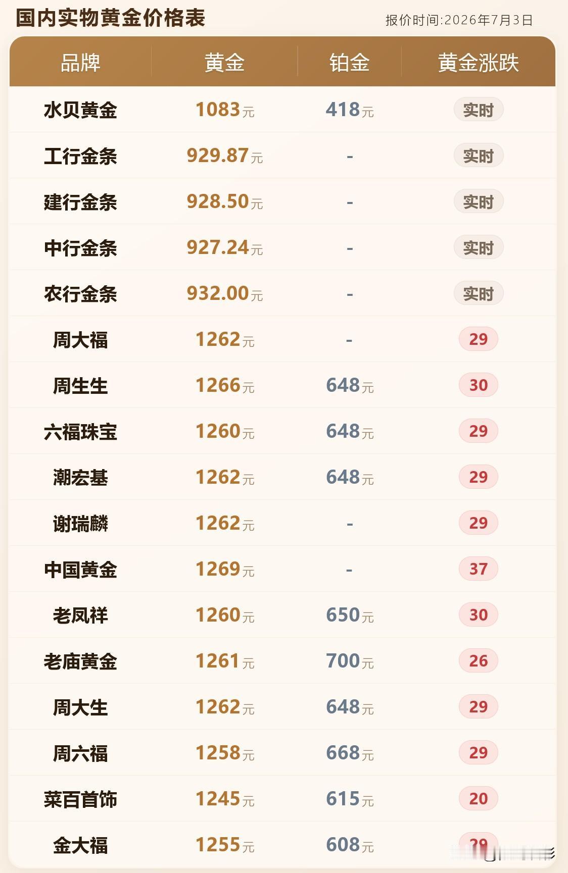 金饰克价上涨！最高上涨高达37元！以及各黄金门店黄金饰品报价与基本面分析！

2