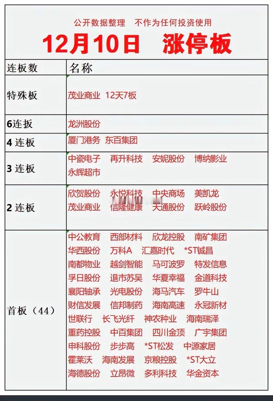 12.10周三  涨停板股票：连板高度！茂业商业12天7板6连板  龙洲股份4连