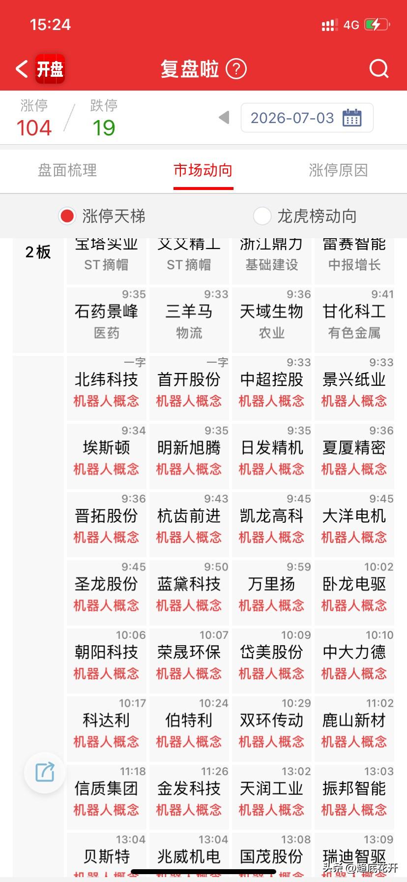 复盘观点，还是没变，科技资金松动，不代表马上结束，但会分化细分，存储基于自身业绩