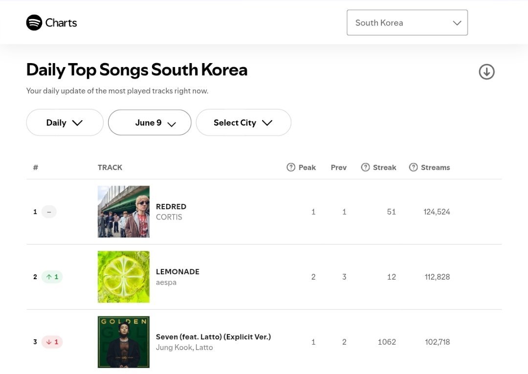 CORTIS《REDRED》保持🇰🇷Spotify日榜第一名🎉累计韩区日冠
