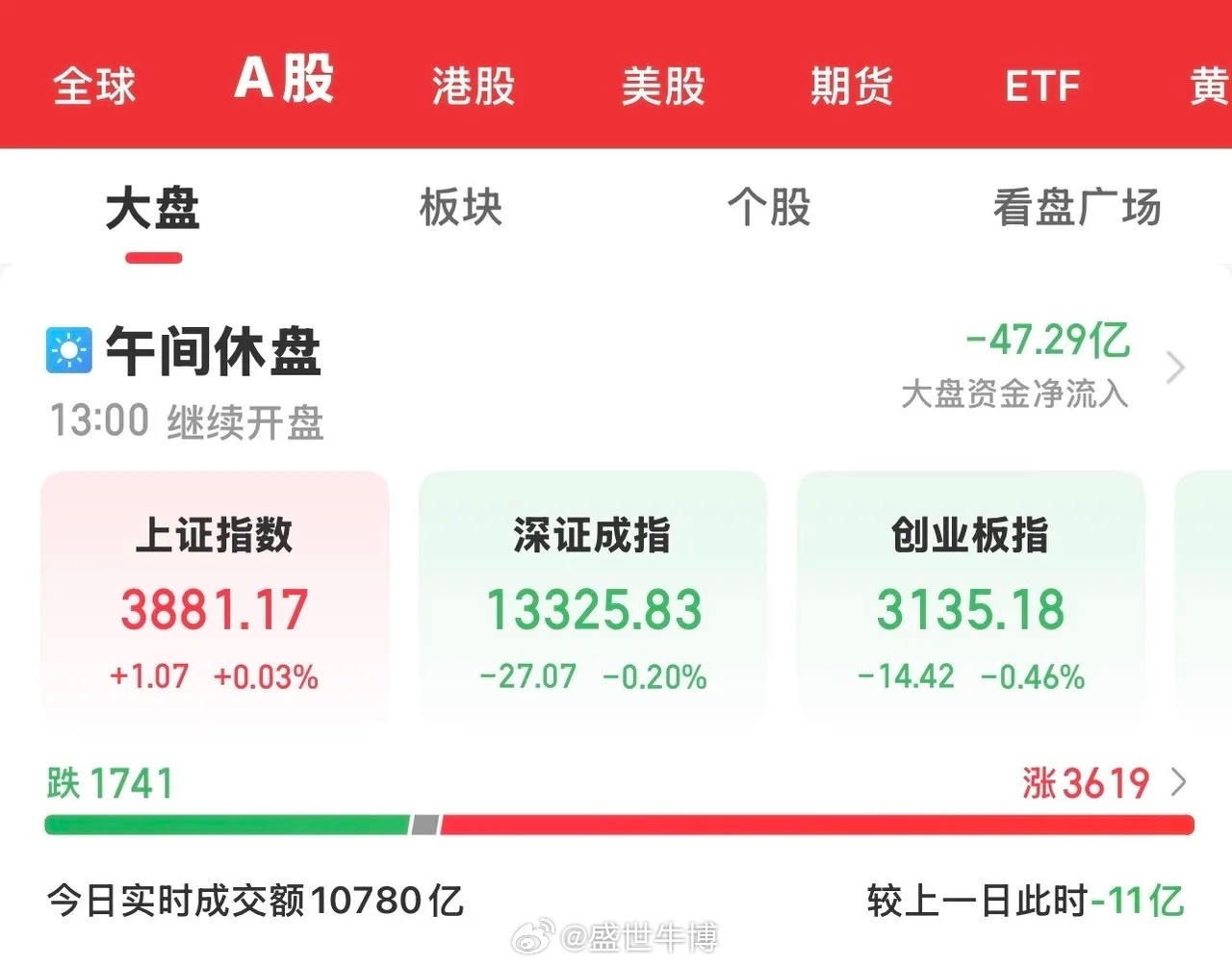 今天大A高开高走，11点开始回落，三大指数涨跌不一。沪指在煤炭、化工及石油石化的