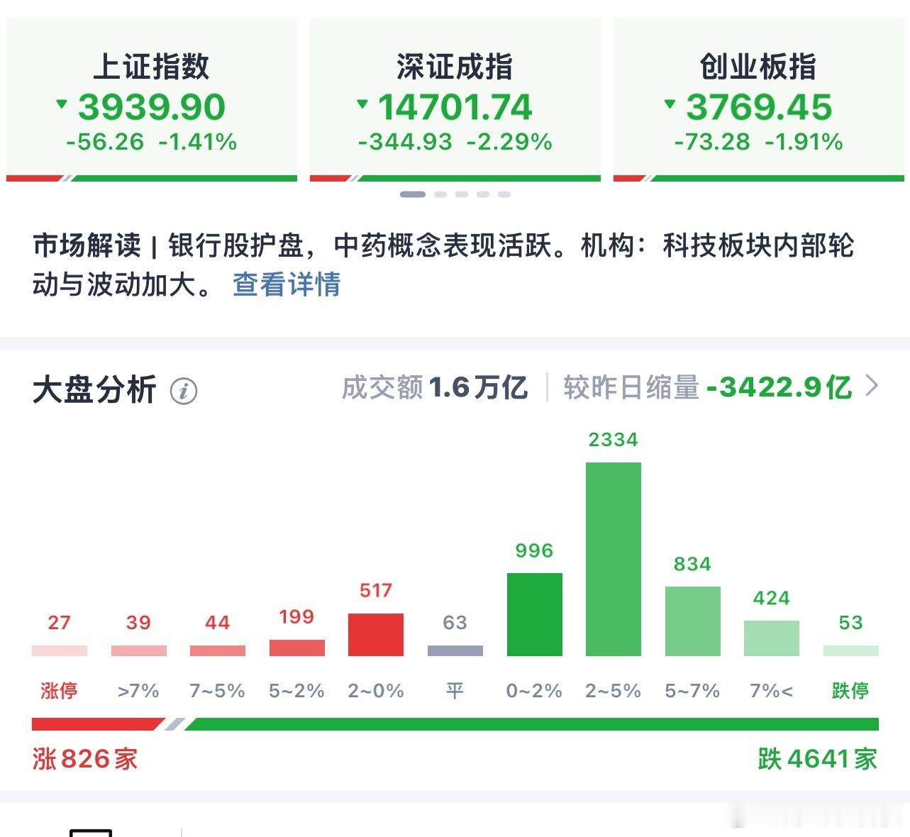 什么利好、利空都不重要！缩量才是最真的，今天缩量3400亿！买单不够了，就不可能