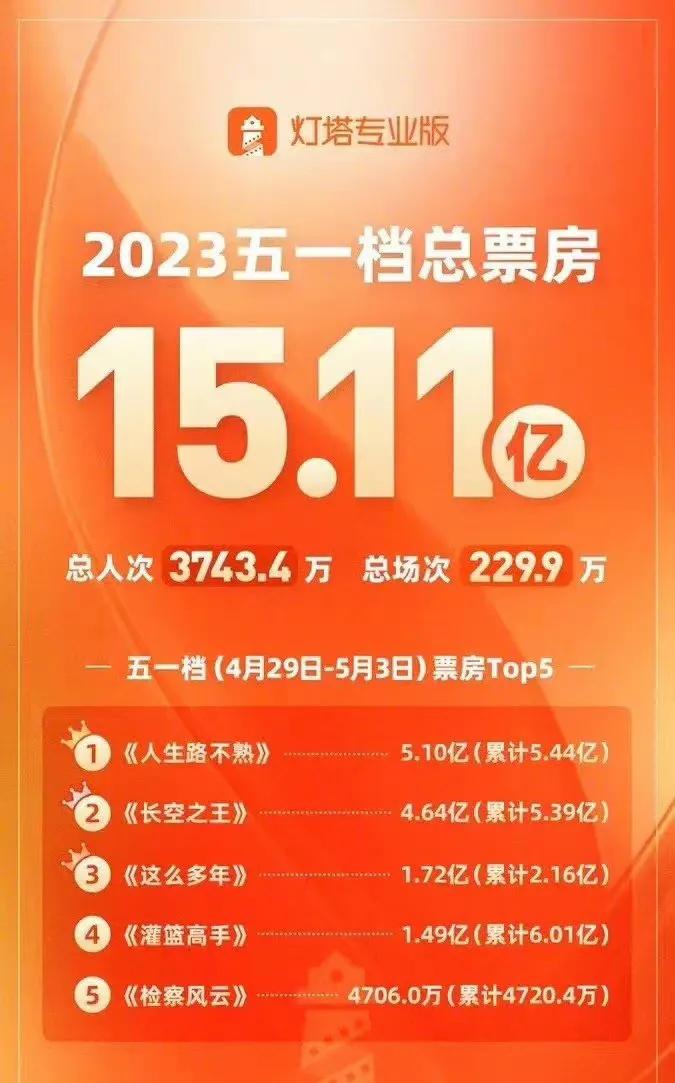乔杉范丞丞马丽张婧仪主演的《人生路不熟》已经稳超胡军周冬雨王一博主演的电影《长空