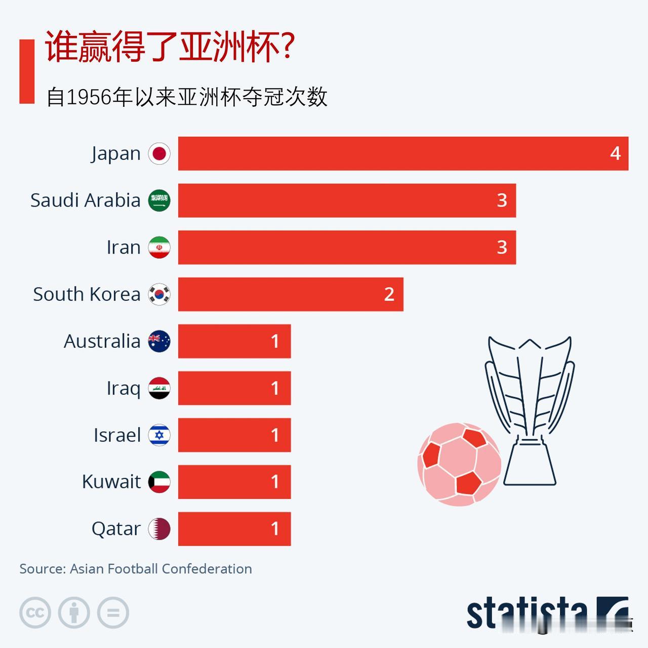 你看亚洲杯吗？谁获得了最多亚洲杯冠军?

在阿根廷获得2022年世界杯冠军一年多