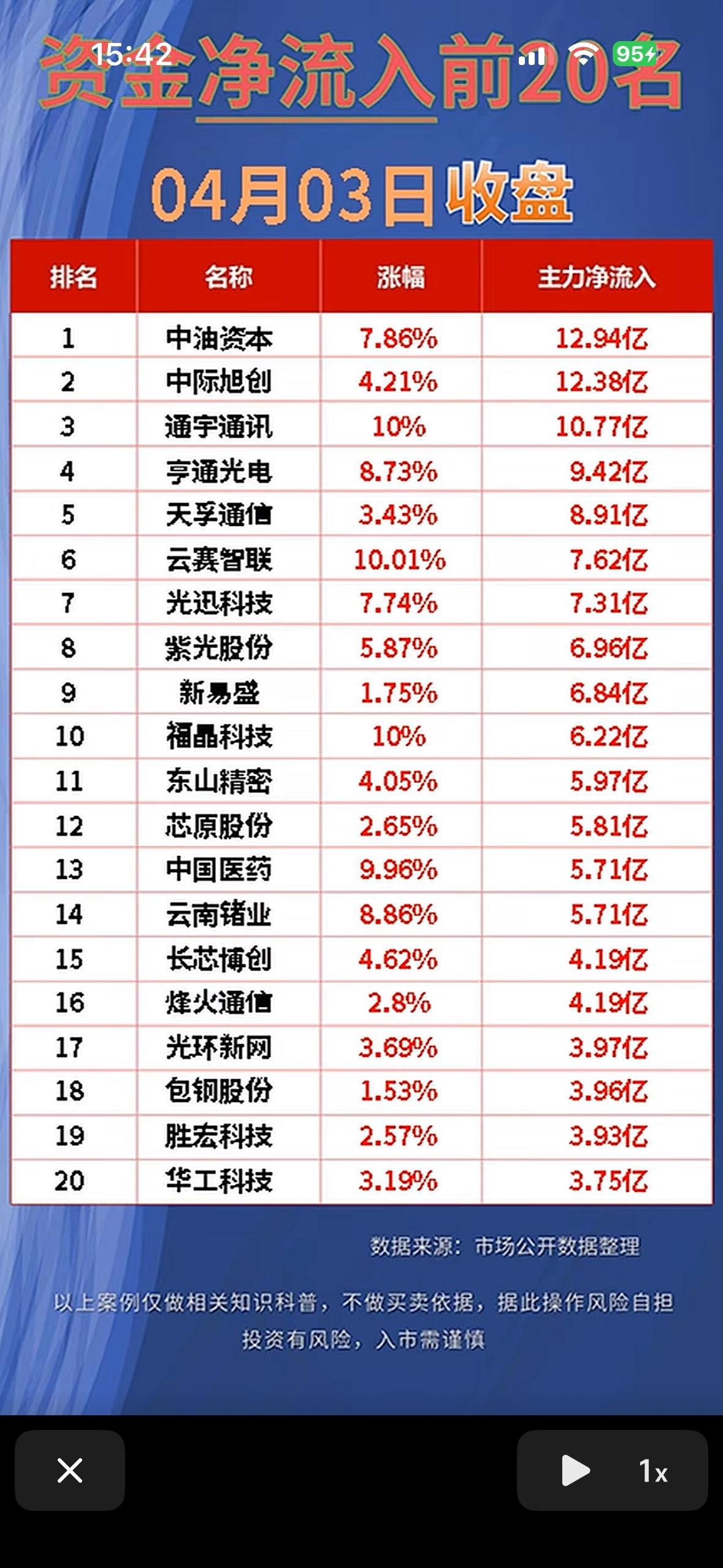 4月3日收盘主力资金净流入与净流出前20名个股揭晓。

4月3日下午收盘，主力资