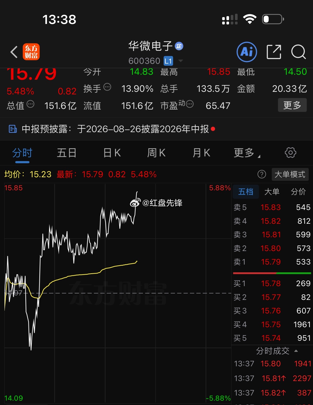 华微电子 sh600360[股票] 再度发力冲高，大盘震荡分化之下走出独立行情。
