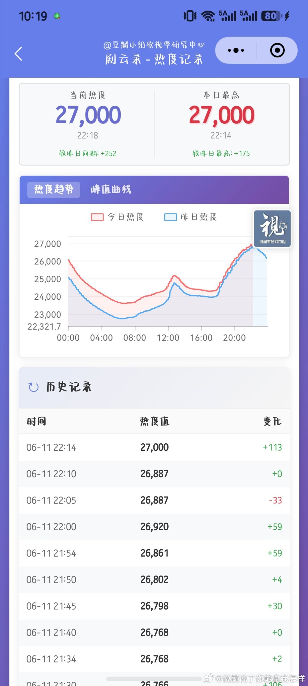 一掉就氵上去明天28000后天29000大后天30000