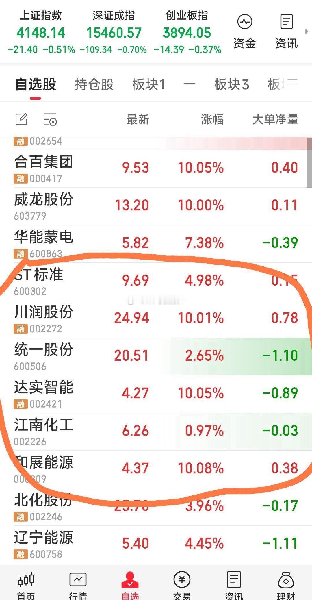 【估计江南化工会是第5只封涨停的牛】己封涨停4牛：昨天的ST标准，川润股份，今天