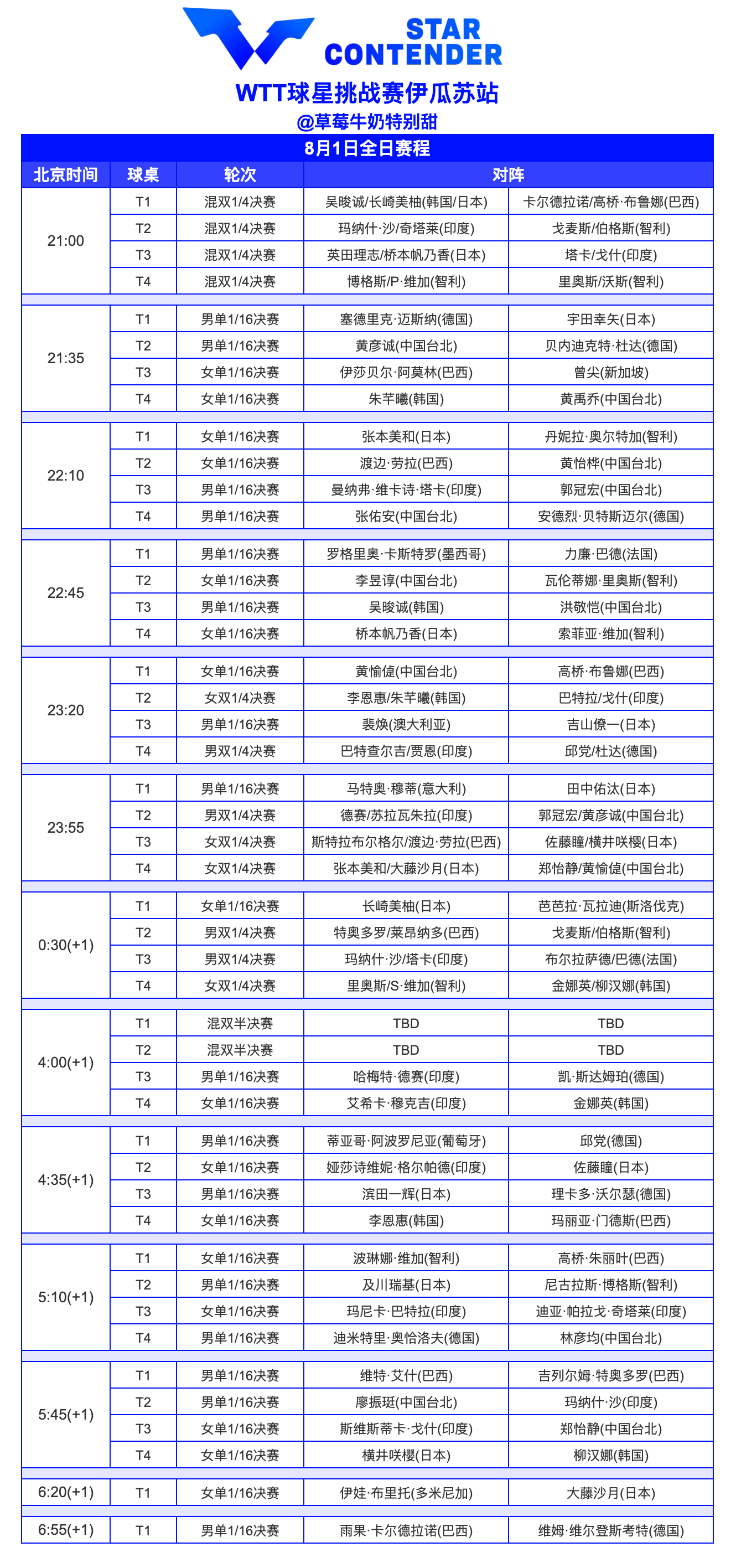 WTT球星挑战赛伊瓜苏站丨8月1日全日赛程 ​​​