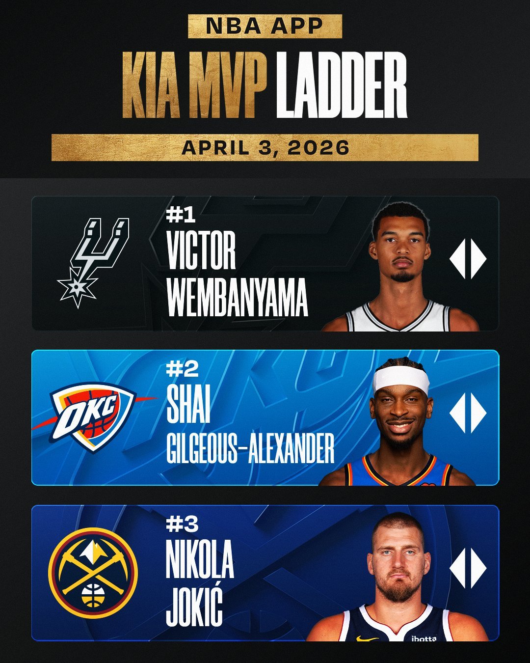 NBA官网公布最新一期的MVP榜单：文班、SGA、约基奇、东契奇、布朗、伦纳德、